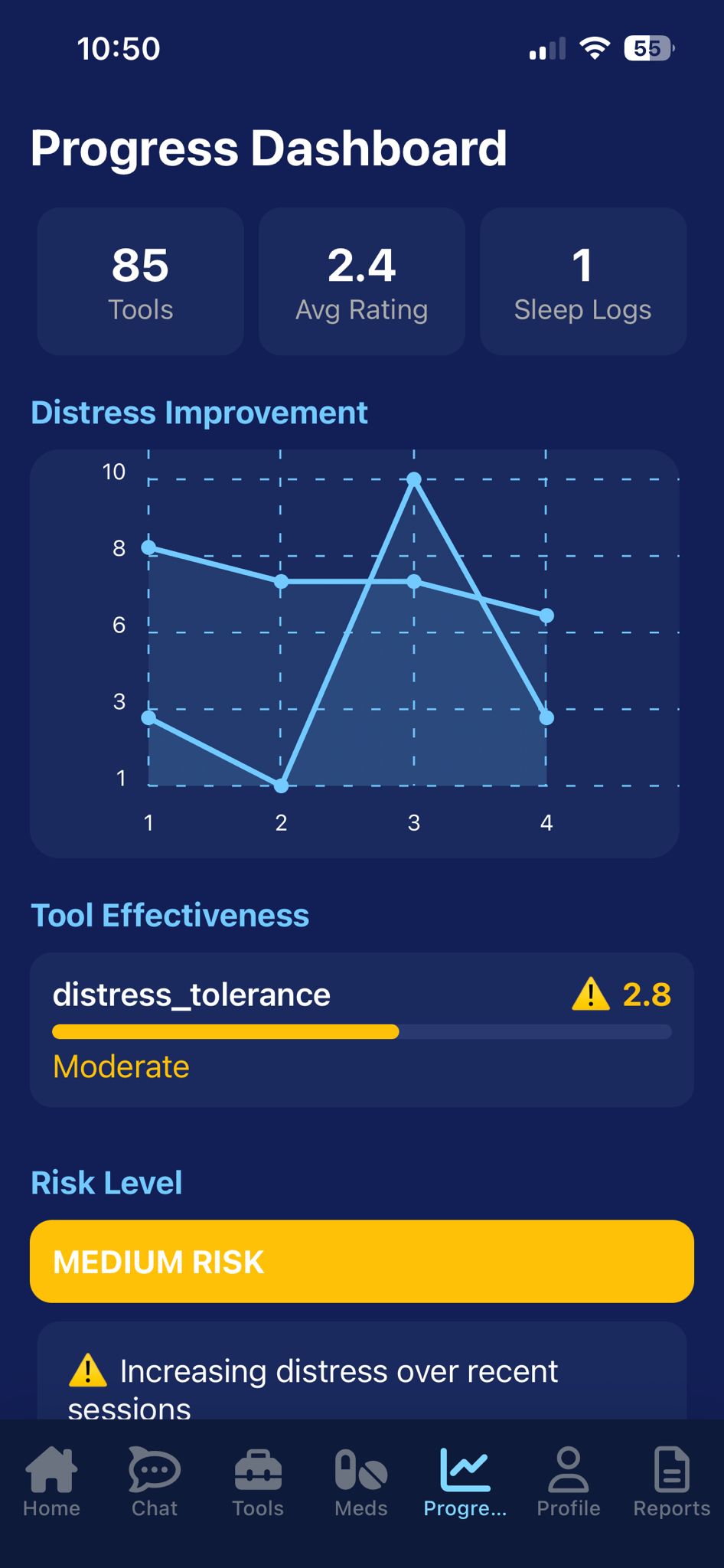 Progress dashboard with a distress improvement chart, tool effectiveness and medium risk level